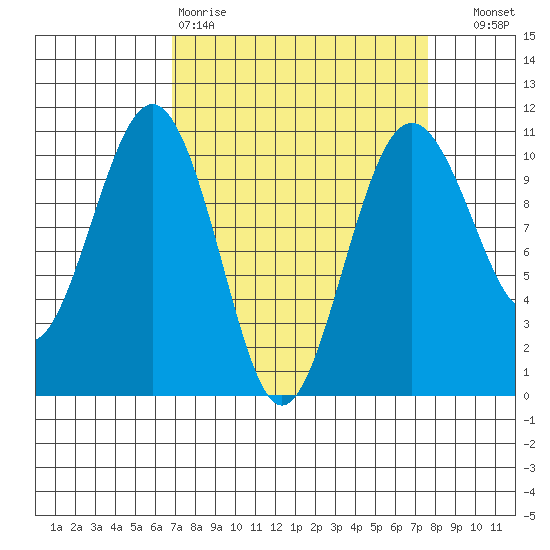 Greenbank tide chart for Sunday, March 30, 2025