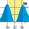 Greenbank tide chart for Sunday, March 30, 2025