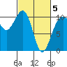 Greenbank tide chart for Wednesday, March 5, 2025