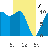 Greenbank tide chart for Friday, March 7, 2025