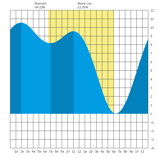 Greenbank tide chart for Saturday, March 8, 2025