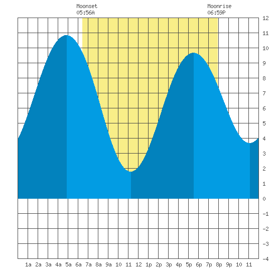 Greenbank tide chart for Friday, April 11, 2025
