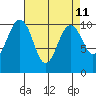 Greenbank tide chart for Friday, April 11, 2025