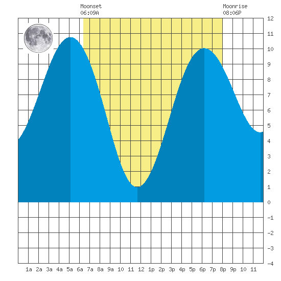Greenbank tide chart for Saturday, April 12, 2025