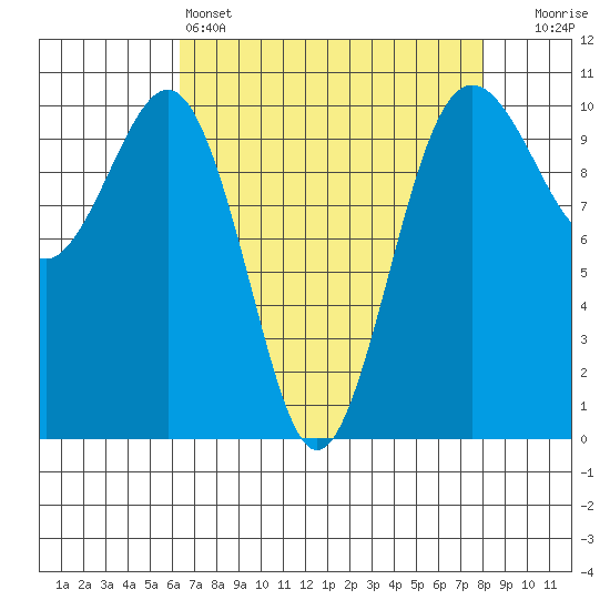 Greenbank tide chart for Monday, April 14, 2025
