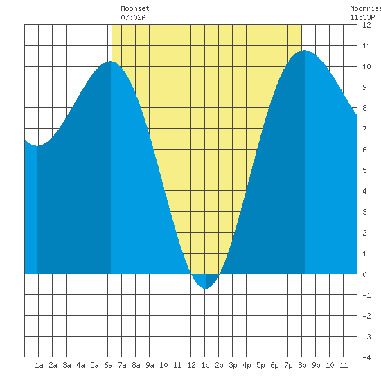 Greenbank tide chart for Tuesday, April 15, 2025