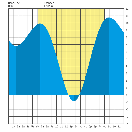 Greenbank tide chart for Wednesday, April 16, 2025