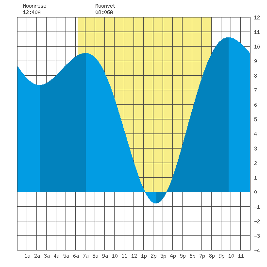 Greenbank tide chart for Thursday, April 17, 2025