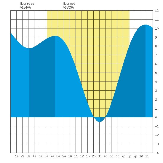 Greenbank tide chart for Friday, April 18, 2025