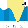 Greenbank tide chart for Friday, April 18, 2025