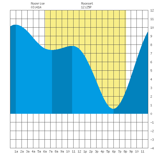 Greenbank tide chart for Monday, April 21, 2025