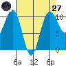 Greenbank tide chart for Sunday, April 27, 2025