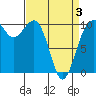 Greenbank tide chart for Thursday, April 3, 2025