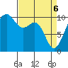 Greenbank tide chart for Sunday, April 6, 2025