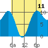 Greenbank tide chart for Sunday, May 11, 2025