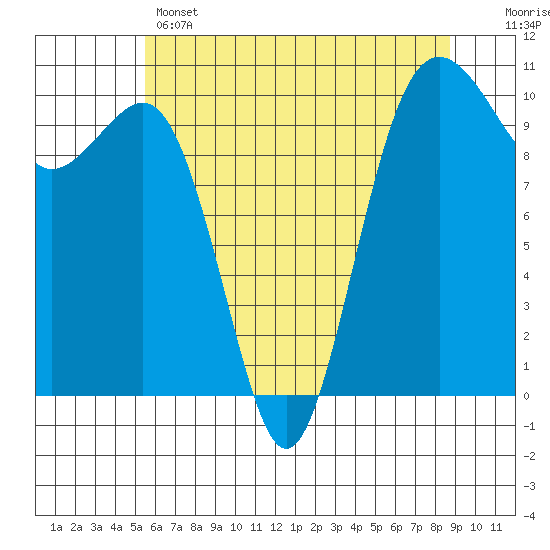 Greenbank tide chart for Wednesday, May 14, 2025