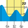 Greenbank tide chart for Thursday, May 22, 2025