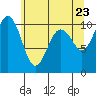 Greenbank tide chart for Friday, May 23, 2025
