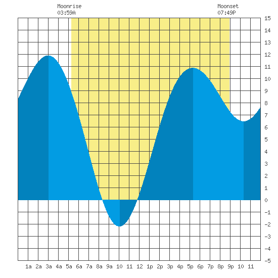 Greenbank tide chart for Sunday, May 25, 2025