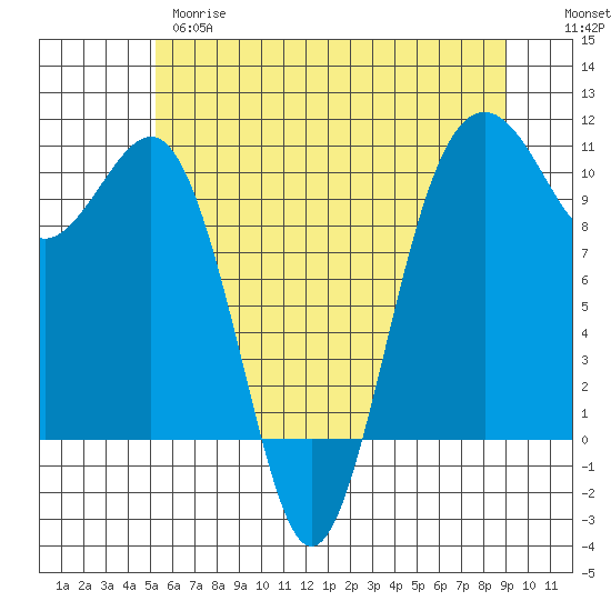 Greenbank tide chart for Wednesday, May 28, 2025