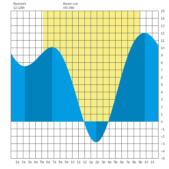 Greenbank tide chart for Friday, May 30, 2025