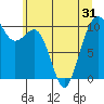 Greenbank tide chart for Saturday, May 31, 2025