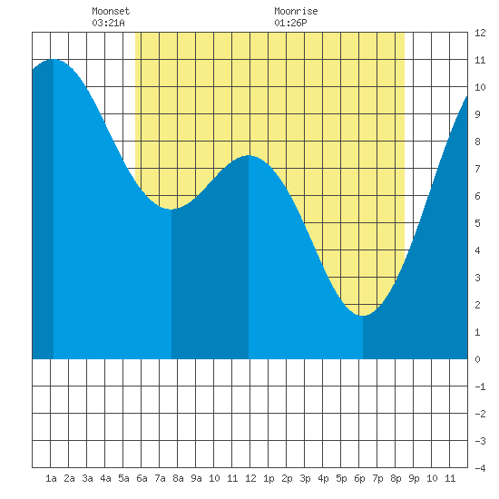 Greenbank tide chart for Monday, May 5, 2025