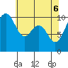 Greenbank tide chart for Tuesday, May 6, 2025