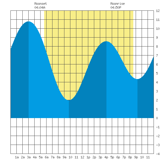 Greenbank tide chart for Thursday, May 8, 2025