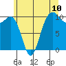 Greenbank tide chart for Tuesday, June 10, 2025