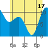 Greenbank tide chart for Tuesday, June 17, 2025