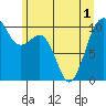 Greenbank tide chart for Sunday, June 1, 2025