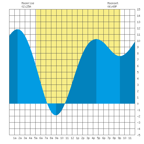 Greenbank tide chart for Sunday, June 22, 2025