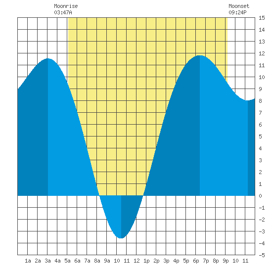 Greenbank tide chart for Tuesday, June 24, 2025
