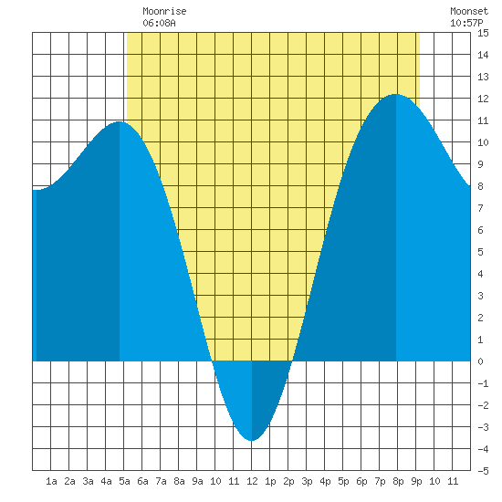 Greenbank tide chart for Thursday, June 26, 2025