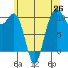 Greenbank tide chart for Thursday, June 26, 2025