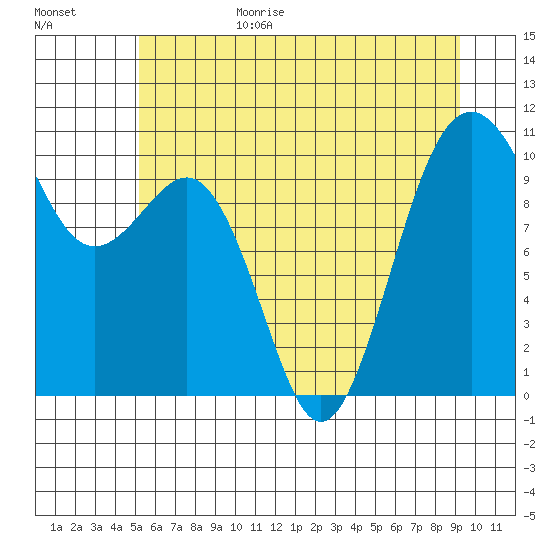 Greenbank tide chart for Sunday, June 29, 2025