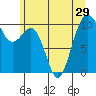Greenbank tide chart for Sunday, June 29, 2025