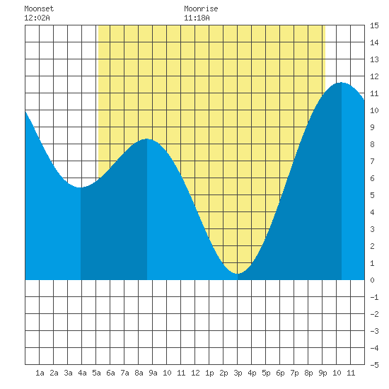 Greenbank tide chart for Monday, June 30, 2025