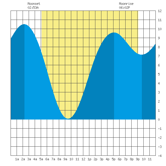 Greenbank tide chart for Saturday, June 7, 2025