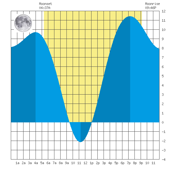Greenbank tide chart for Thursday, July 10, 2025