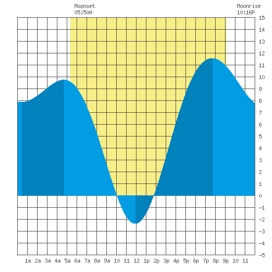 Greenbank tide chart for Friday, July 11, 2025