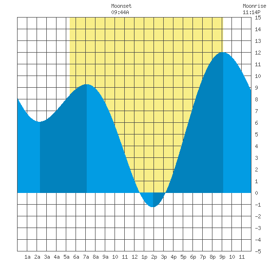Greenbank tide chart for Monday, July 14, 2025
