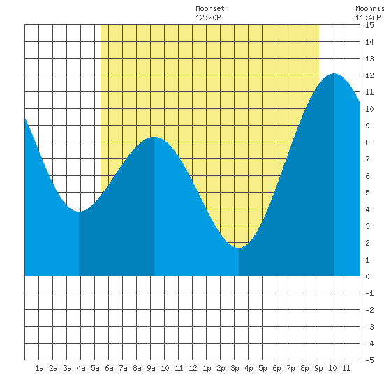 Greenbank tide chart for Wednesday, July 16, 2025