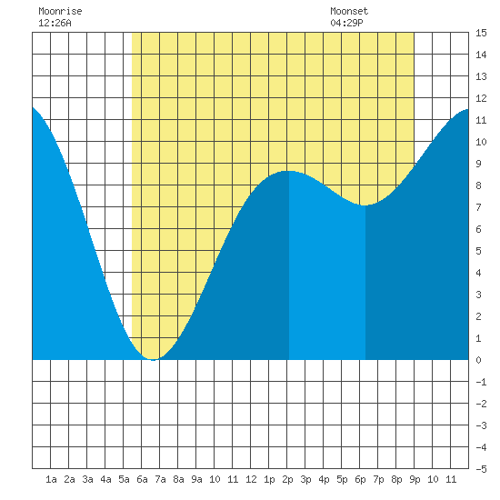 Greenbank tide chart for Saturday, July 19, 2025