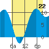 Greenbank tide chart for Tuesday, July 22, 2025