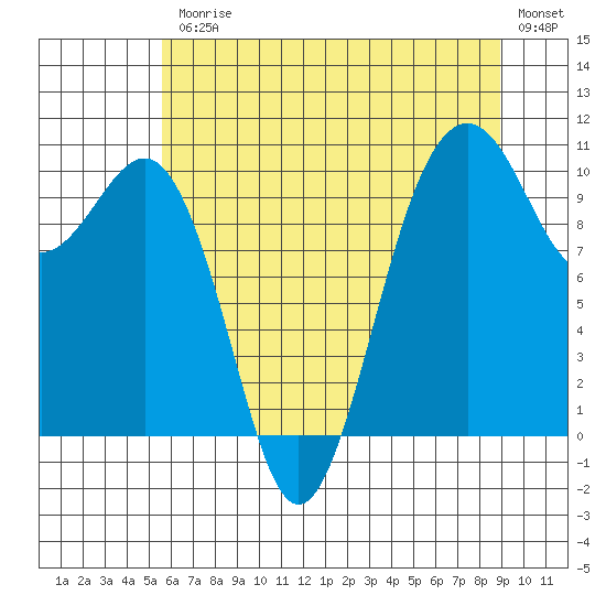 Greenbank tide chart for Friday, July 25, 2025