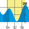 Greenbank tide chart for Monday, July 28, 2025