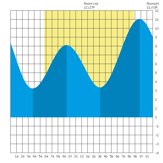 Greenbank tide chart for Wednesday, July 30, 2025