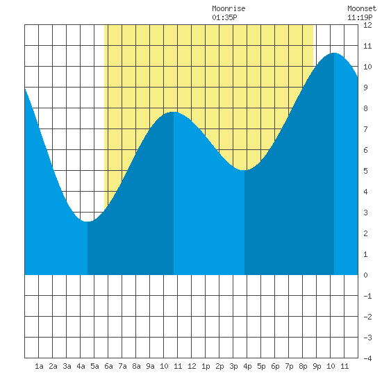 Greenbank tide chart for Thursday, July 31, 2025
